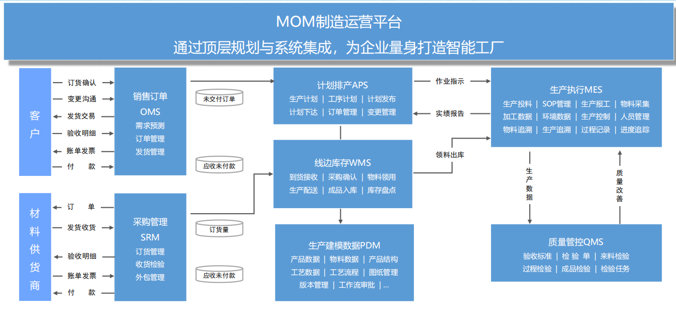 MOM制造运营平台